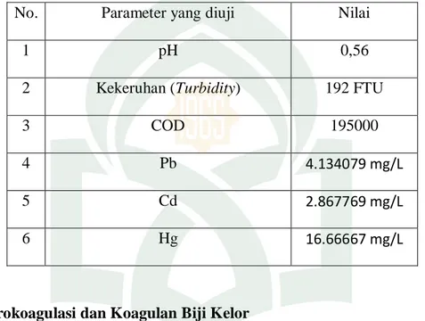 Tabel 4.1 Nilai karakteristik awal limbah 