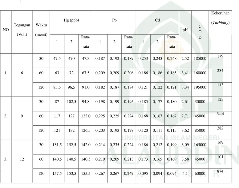 Tabel 4.3 Karakteristik Limbah Cair AAS Setelah diolah dengan Metode Elektrokoagulasi