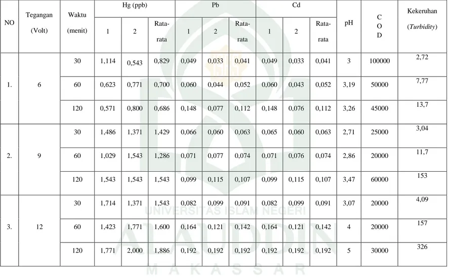 Tabel 4.4 Karakteristik Limbah Cair AAS Setelah diolah dengan Koagulan Biji Kelor.  NO  Tegangan  (Volt)  Waktu  (menit)  Hg (ppb)  Pb  Cd  pH  C  O  D  Kekeruhan (Turbidity) 1 2  Rata-rata  1  2  Rata-rata  1  2  Rata-rata  1