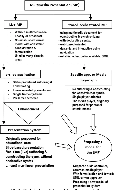 Fig 1: Global view of the multimedia presentation  