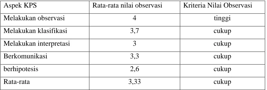 Tabel 5. rata-rata nilai observasi 