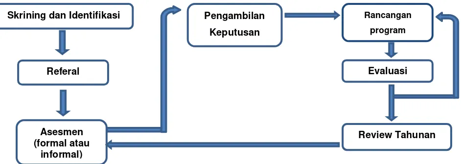 Gambar 3.  Struktur identifikasi dan asesmen digambarkan sebagai berikut  