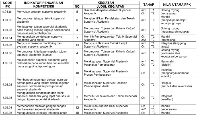 Tabel 1. Peta Kompetensi Penguatan Pendidikan Karakter 