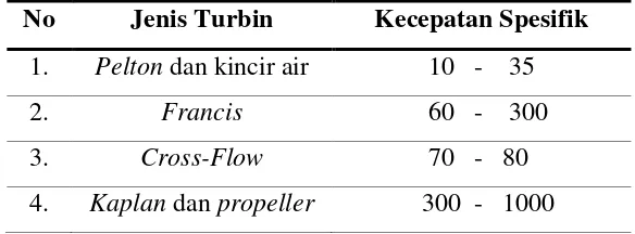 Tabel 2.2 Kecepatan Spesifik Turbin Konvensional 