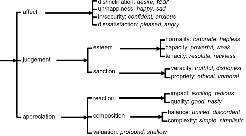 Figure 2.3. Sub-systems of Attitude (adopted from Martin & White, 2005: 42-58) 