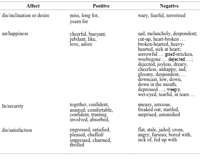 Table 2.1. Sub-systems of Affect (Martin & White, 2005: 51)  