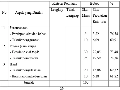 Tabel 4. Analisis perkembangan hasil belajar dari siklus ke siklus 