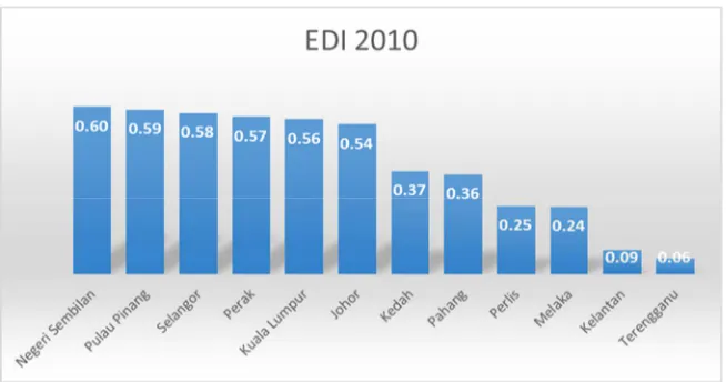 Figure 1: Ethnic diversity index, West Malaysian States, 2010 Source: Department of Statistics Malaysia (2012) and our own calculations 