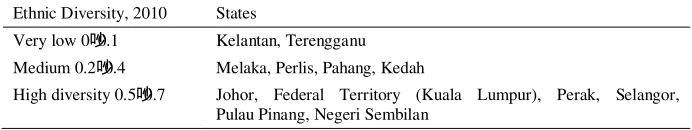 Table 1: Ethnic Diversity Index, West Malaysian States, 2010 
