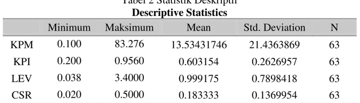 Tabel 2 Statistik Deskriptif 