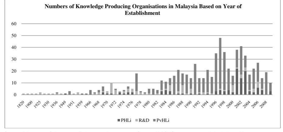 Figure 3: Number of Knowledge Producing Organisat ions by Year of Est ablishment , M alaysia 1820 t o 2009 