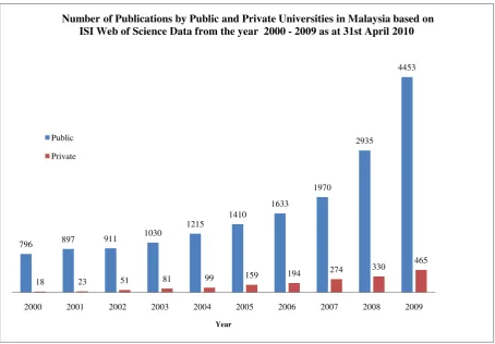 Figure 6: Knowledge Out put : Number of Publicat ions of M alaysian Universit y St aff, 2000 t o 2009 