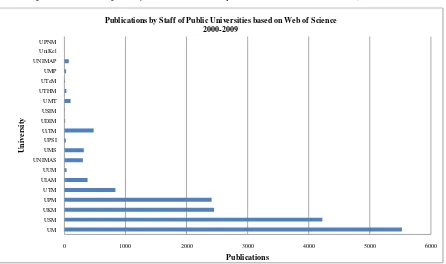 Figure 7: Knowledge Out put : Publicat ions by St aff of Public Universit ies, 2000- 2009 