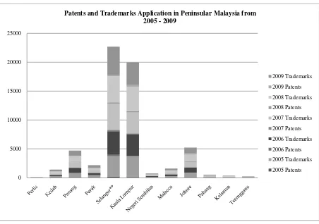 Figure 9: Applicat ions for Pat ent s and Trademarks, Peninsular M alaysia 2005 t o 2009 