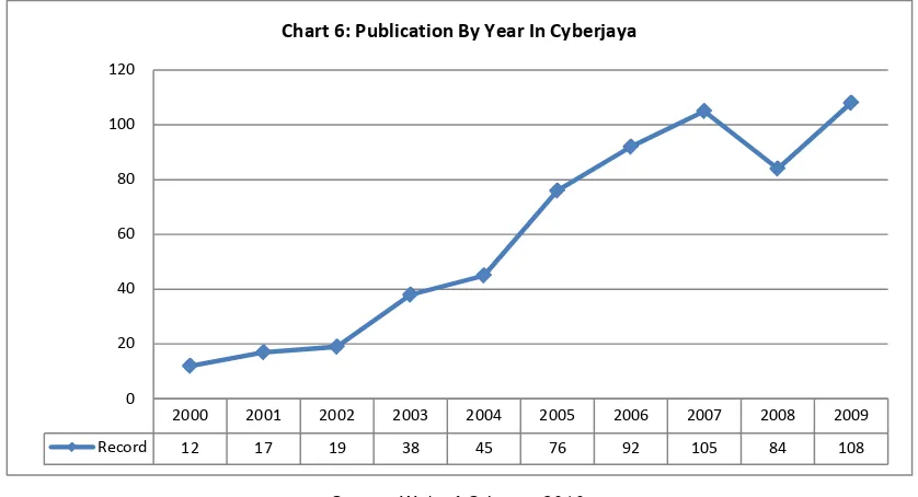 Figure 10: Publicat ions by St aff of Universit ies and Companies in Cyberjaya, 2000- 2009 
