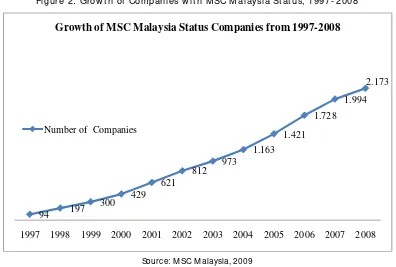 Figure 2: Growt h of Companies wit h M SC M alaysia St at us, 1997- 2008 
