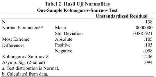 Tabel 2  Hasil Uji Normalitas One-Sample Kolmogorov-Smirnov Test