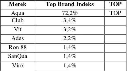 Tabel 2  Kategori Air Minum Dalam Kemasan Top Brand Indeks (TBI) Di Indonesia Tahun 2015 