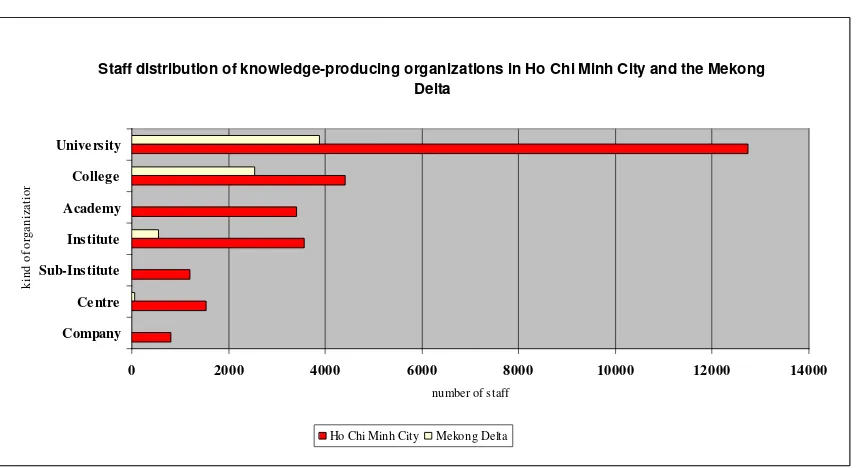 Figure 6: Staff distribution of knowledge- producing organisations in Ho Chi M inh City and 