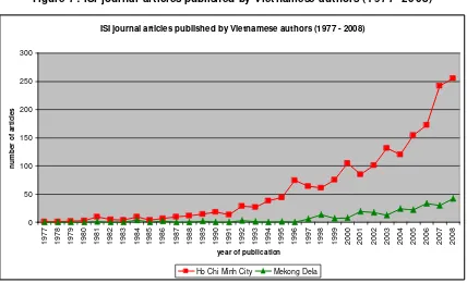Figure 7: ISI journal articles published by Vietnamese authors (1977- 2008) 