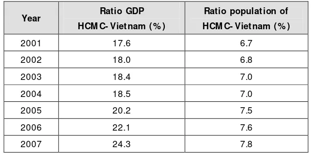 Table 4: GDP and population of Ho Chi M inh City at the ratio of Vietnam 