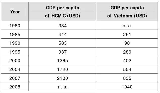 Table 5: GDP per capita of Ho Chi M inh City and Vietnam 