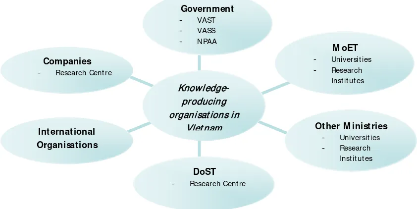 Figure 1: Overview of knowledge- producing organisations in Vietnam 