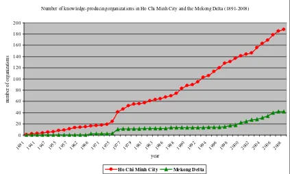 Figure 2: Number of knowledge- producing organisations in Ho Chi M inh City and the 