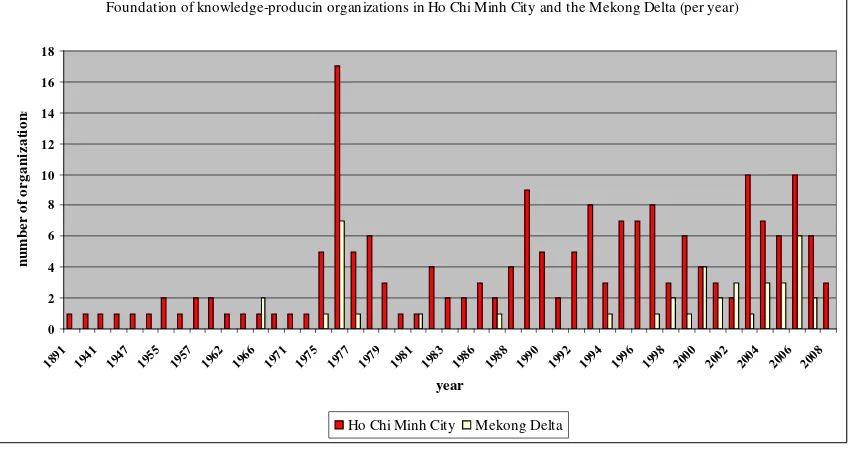 Figure 3: Foundation of knowledge- producing organisations in Ho Chi M inh City and the M ekong Delta (per year) 