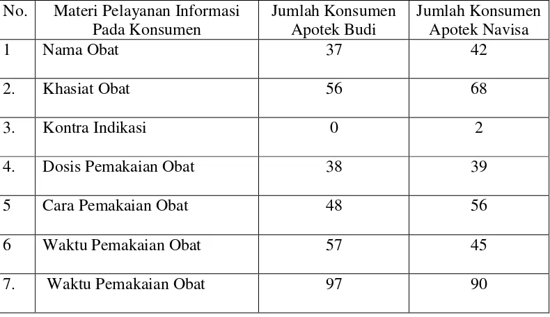 Tabel Kegiatan Pembelian dan Penjualan di Apotek Budi dan Apotek Navisa. 