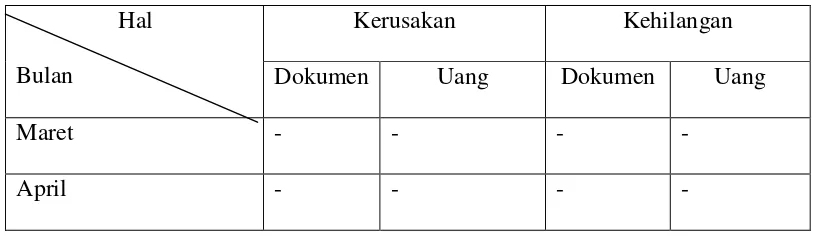Tabel Kegiatan Pergudangan di Apotek Navisa. 