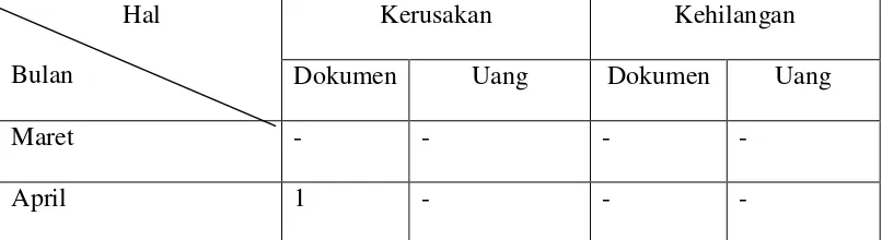 Tabel Kegiatan Pembukuan di Apotek Navisa. 