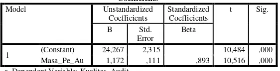 tabel 051 B Std. Berdasarkan perhitungan tersebut di atas = 2, Error 