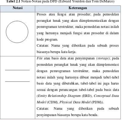 Tabel 2.1 Notasi-Notasi pada DFD (Edward Yourdon dan Tom DeMarco) 