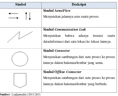 Tabel 2.3 Simbol-Simbol Penghubung/Alur (Flow Direction Symbols) 