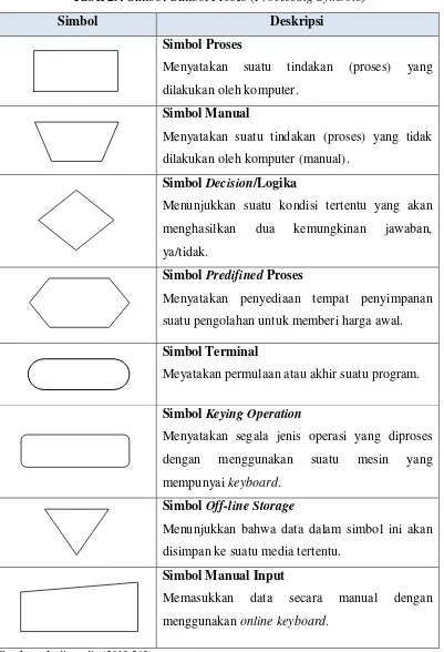 Tabel 2.4 Simbol-Simbol Proses (Processing Symbols) 