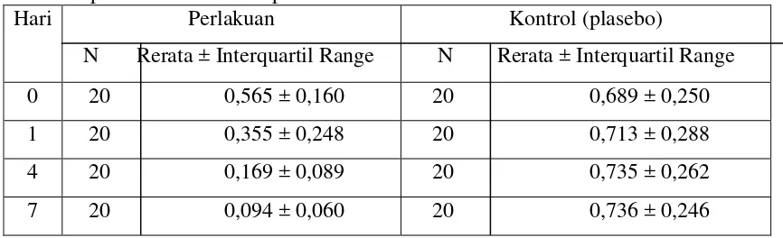 Tabel 3. Data distribusi rerata skor indeks plak mahasiswa FKG 2010 pada kelompok perlakuan dan kelompok kontrol