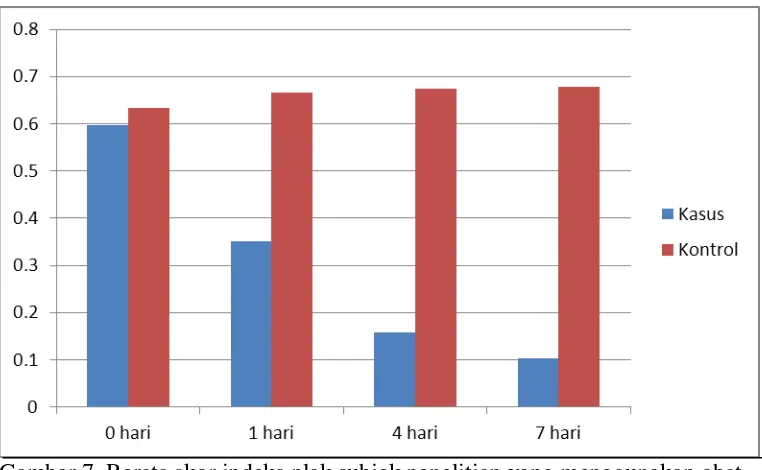 Gambar 7. Rerata skor indeks plak subjek penelitian yang menggunakan obat       kumur ekstrak stroberi dan obat kumur plasebo pada hari ke-0,       ke-1, ke-4, dan ke-7