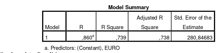 Tabel 11. Nilai r Kuadrat  Dari Model Persamaan Parsial Kedua 