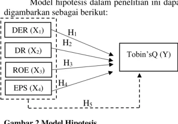 Gambar 2 Model Hipotesis  Sumber : Data diolah, 2016  III.  METODE PENELITIAN 