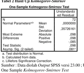 Tabel 3 Hasil Uji Multikolineritas  
