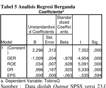 Tabel 5 Analisis Regresi Berganda  