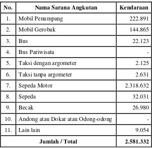 Tabel 3.4 Jenis Sarana Angkutan di Kota Medan 