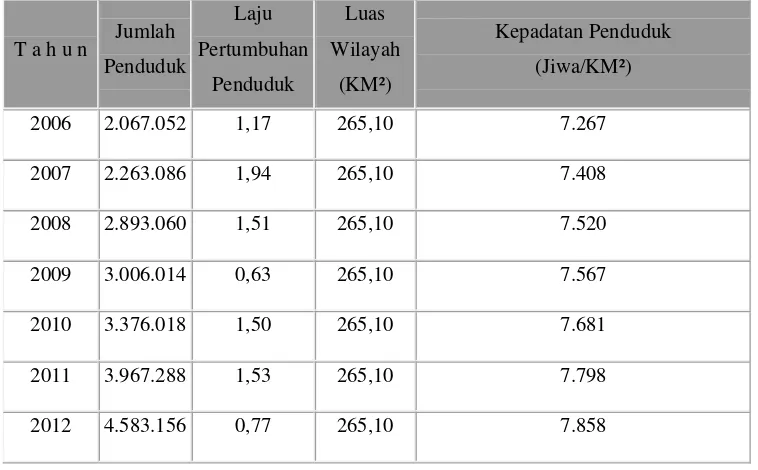 Tabel : 6. Jumlah Laju Pertumbuhan Dan Kepadatan Penduduk Dikota Medan 