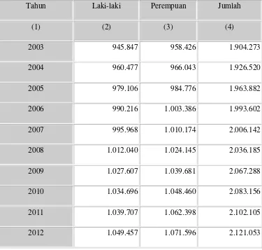 Tabel: 3. Penduduk Kota Medan Menurut Jenis Kelamin Tahun 