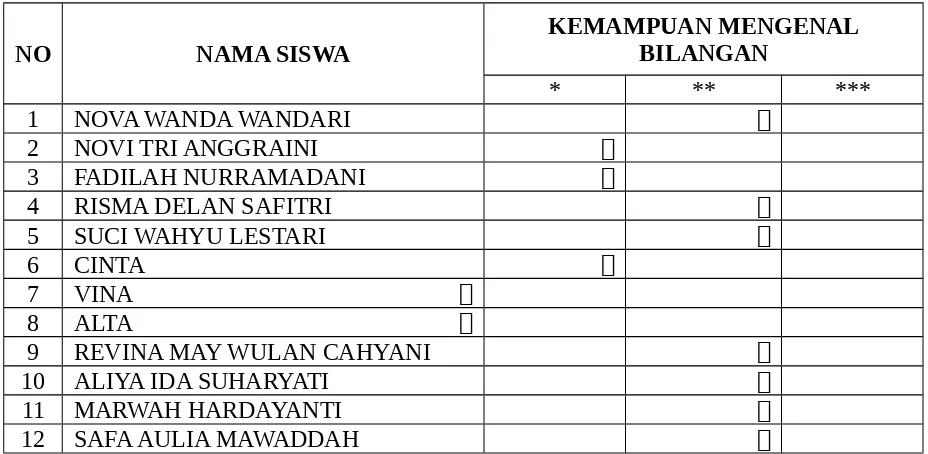 Tabel 1.  Hasil pengematan prestasi siswa siklus 1