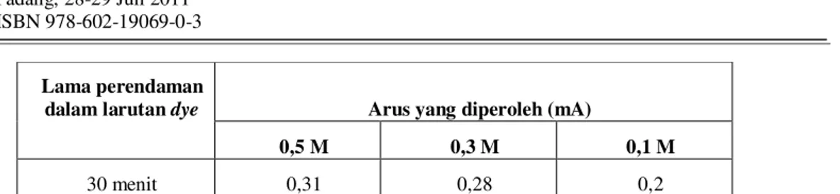 Gambar 6. Kurva I-V sel surya dengan sumber cahaya matahari pada lama  perendaman dye selama 30 menit