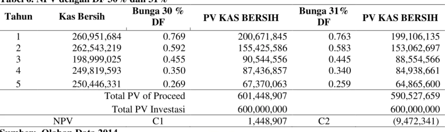 Tabel 6. NPV dengan DF 30% dan 31%  Tahun  Kas Bersih  Bunga 30 % 