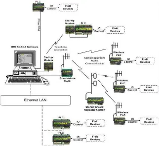 Gambar 2.15 Variasi Komunikasi Data Pada Sistem SCADA (Handy 