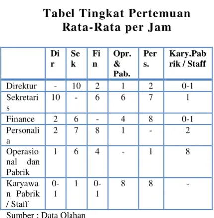 Tabel Tingkat Pertemuan 
